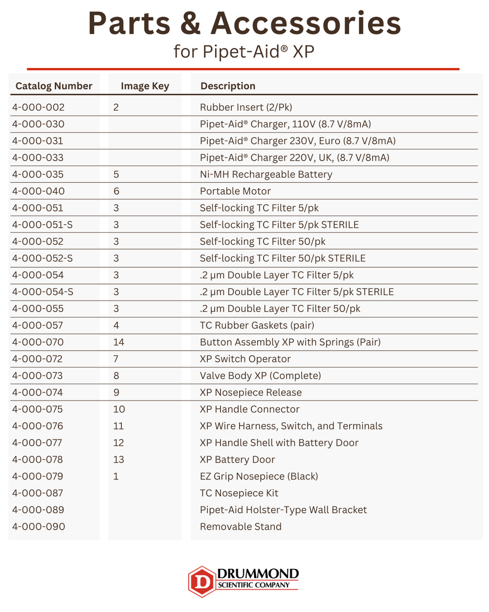 PipetAid® XP Gravity Drummond Scientific